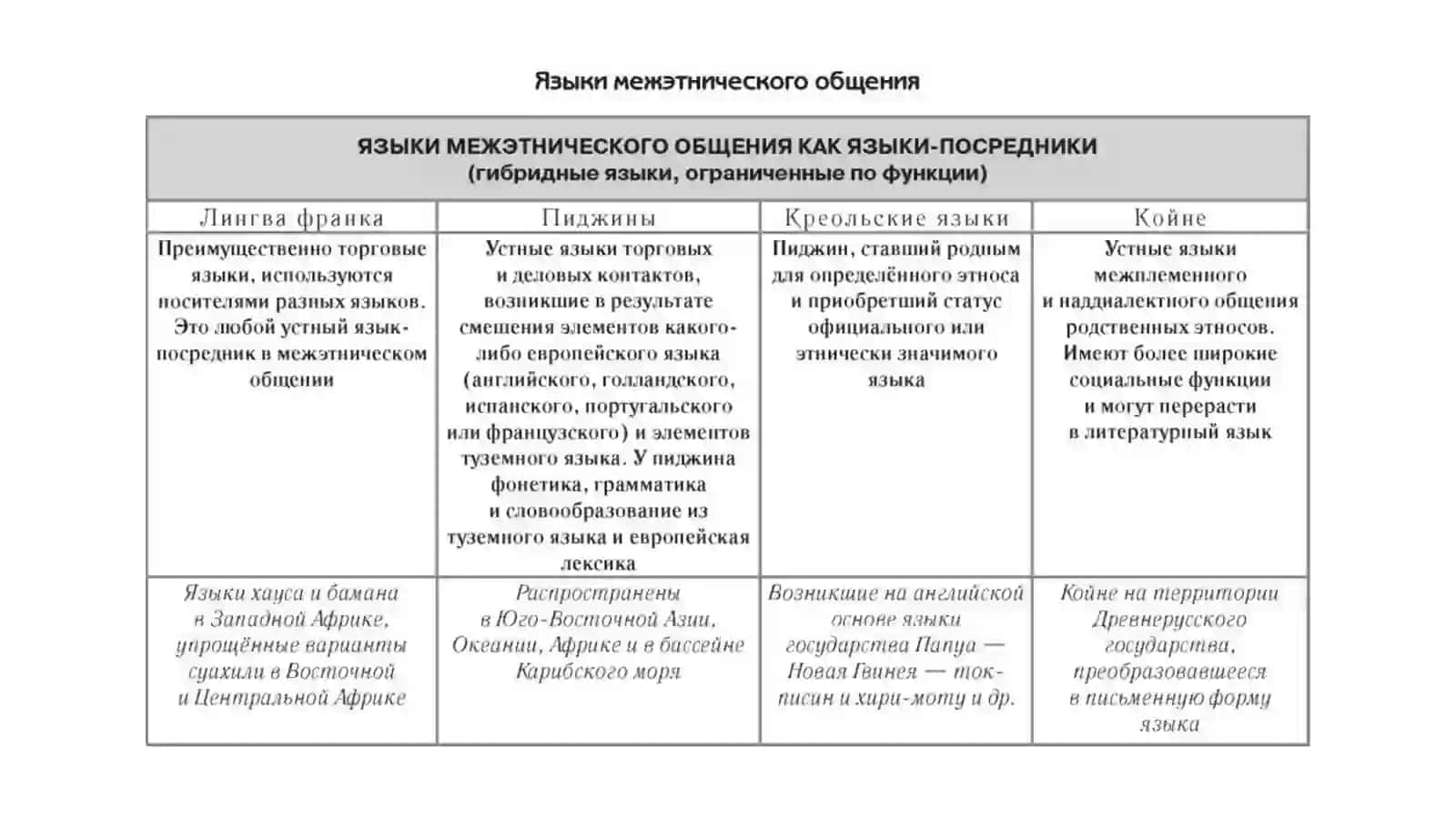 Взаимодейтвие языков: лингвафранка, пиджинизация, креольские языки 3
