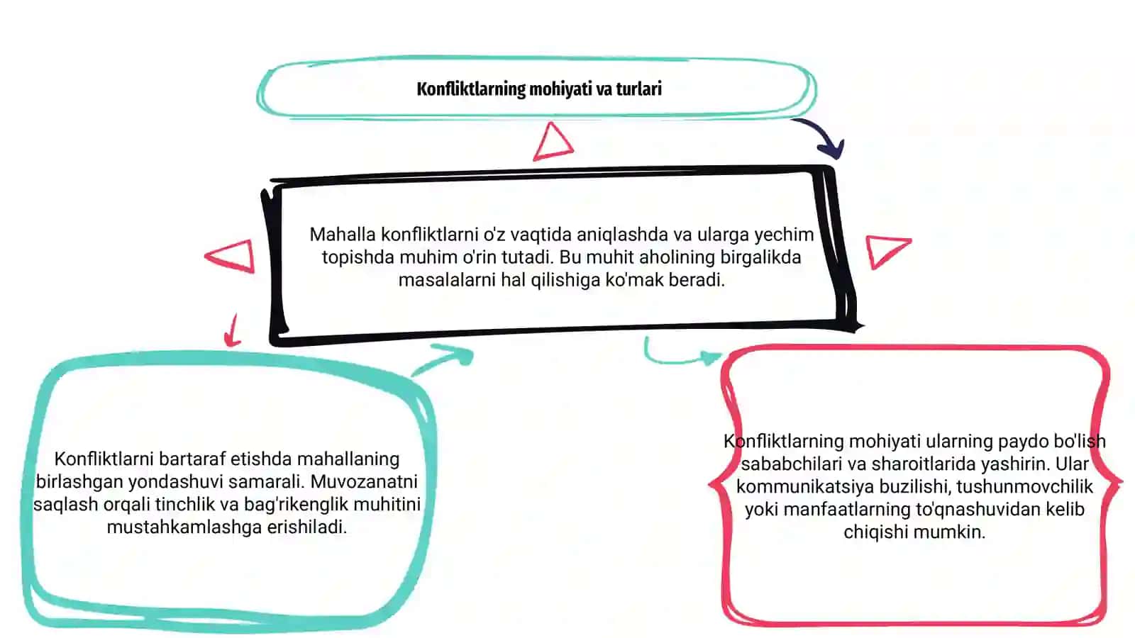 Konfliktlarni bartaraf etishda mahalla va muhit oʼrni 3