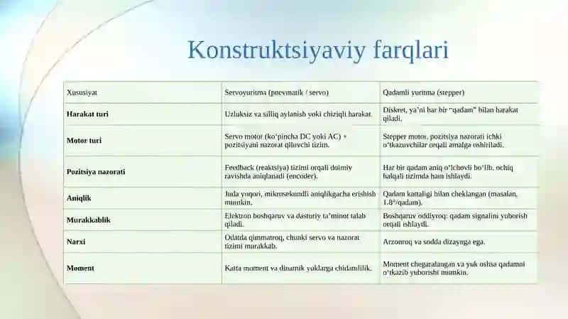 Servoyuritma va qadamli yuritma konstruktiv farqlari va qo‘llanish sohasi. 3