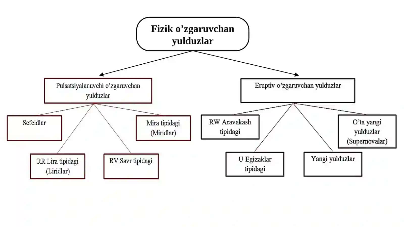 11-sinf Astronomiya dars ishlanma. Fizik o'zgaruvchi yulduzlar. Sefeidlar, yangi va o'ta yangilar 3