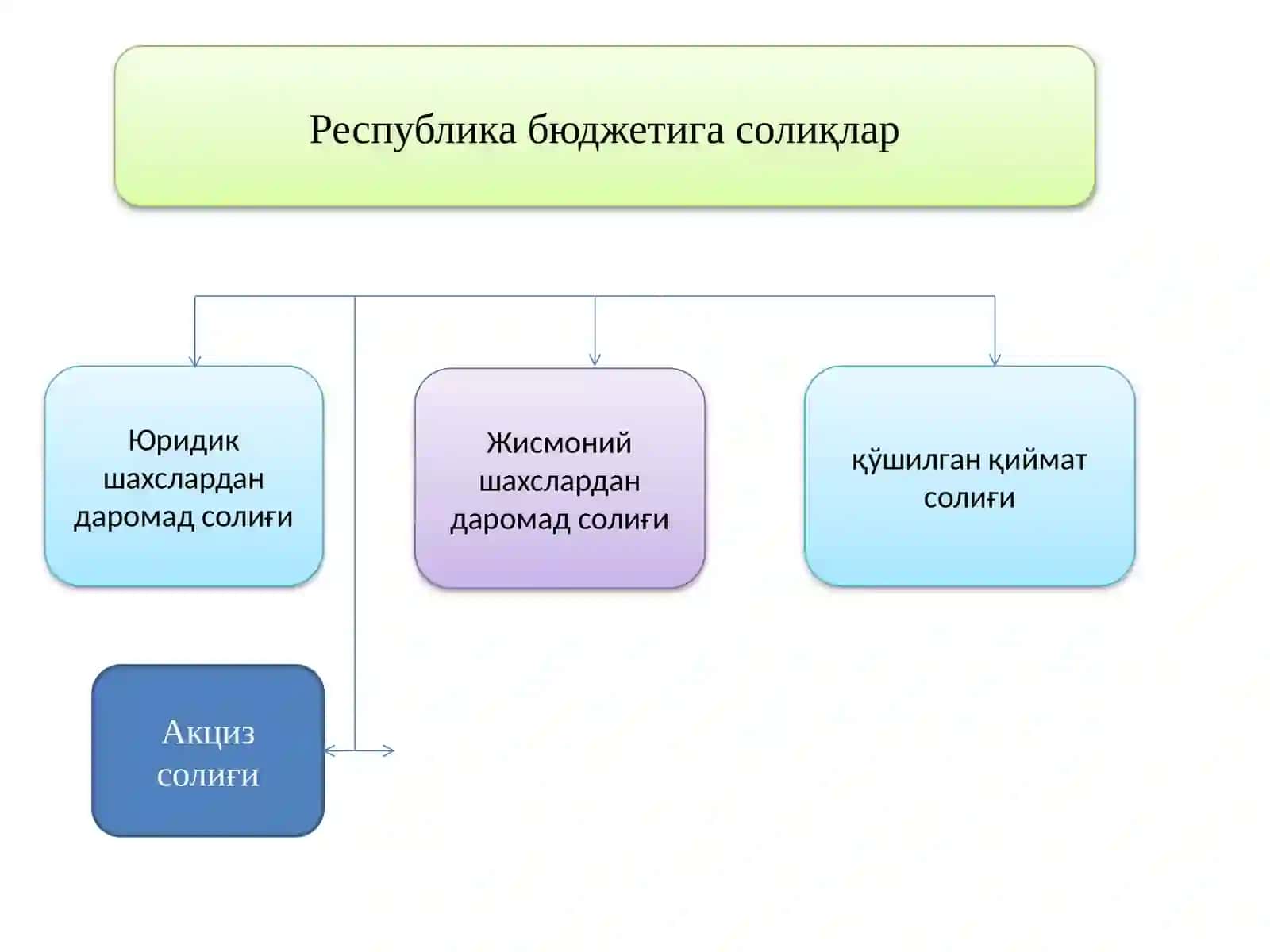 Солиқлар ва мажбурий тўловлар ҳисоби 3