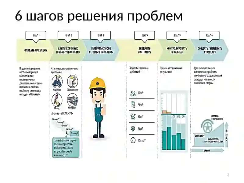 Анализ коренных причин проблем (диаграммаИсикавыи «5 почему?») 3