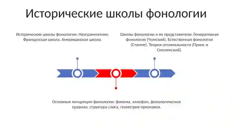 Школы фонологии и их представители 3