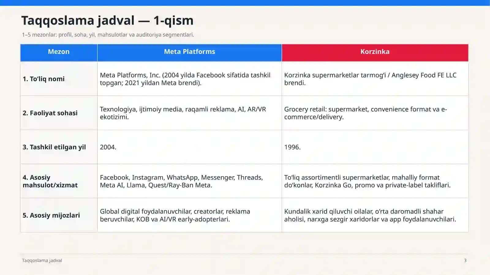 Meta platformasi va Korzinka 3
