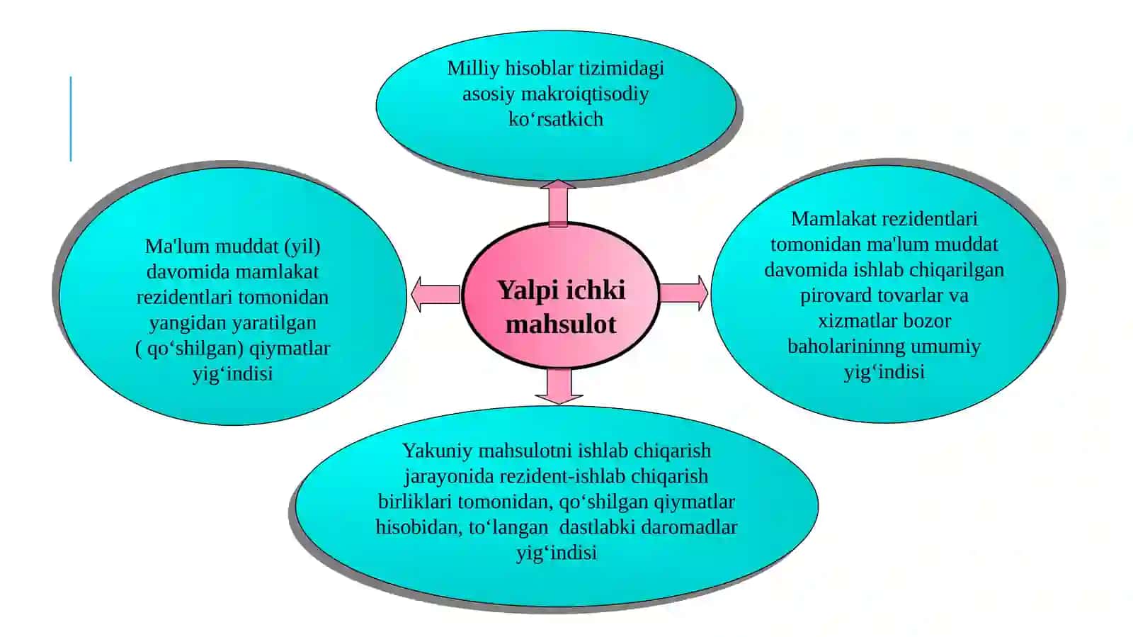 ASOSIY MAKROIQTISODIY KO`RSATKICHLAR 3