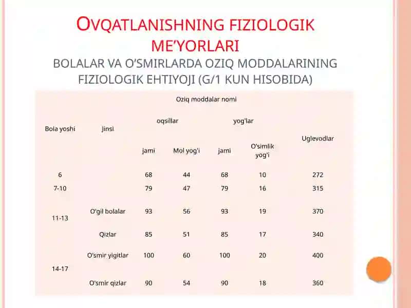 Ovqatlanishning fiziologik me’yorlari. Ovqatdan zaharlanish. Davolovchi profelaktik ovqatlanish va uning ahamiyati 3