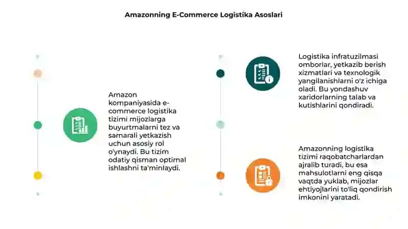 Amazonning E-Commerce Logistika Asoslari 3