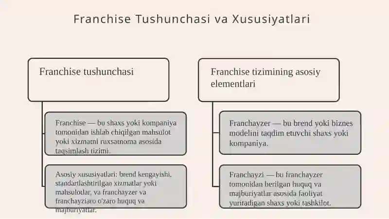 Franchayzing xususiyatlari va uning zamonaviy biznesdagi ro’li 3