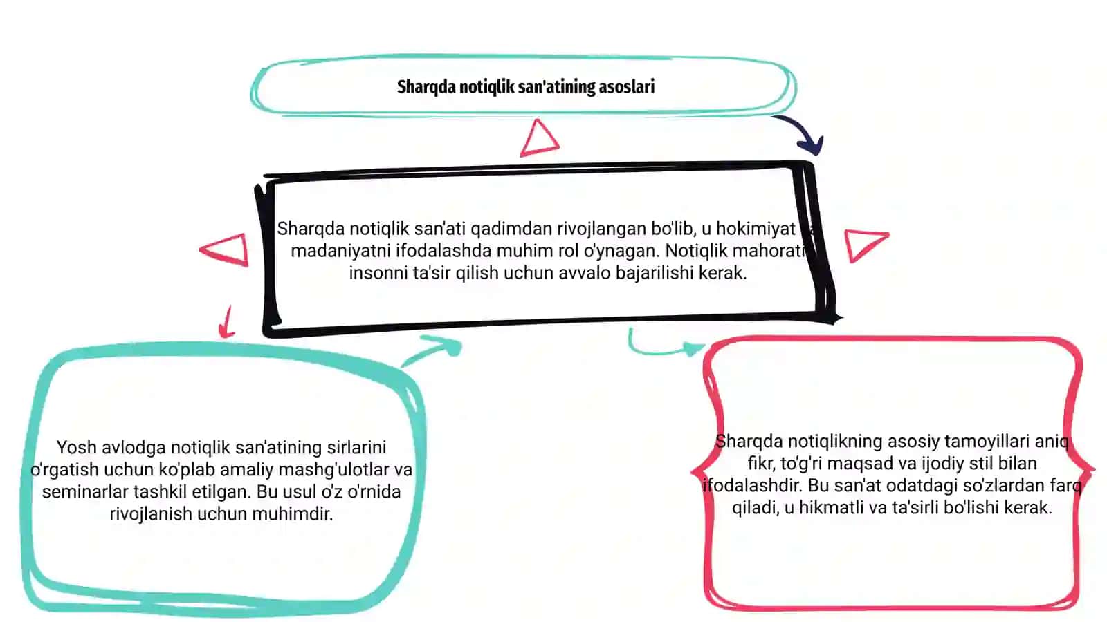 Sharqda notiqlik san'atining rivojlanishi 3