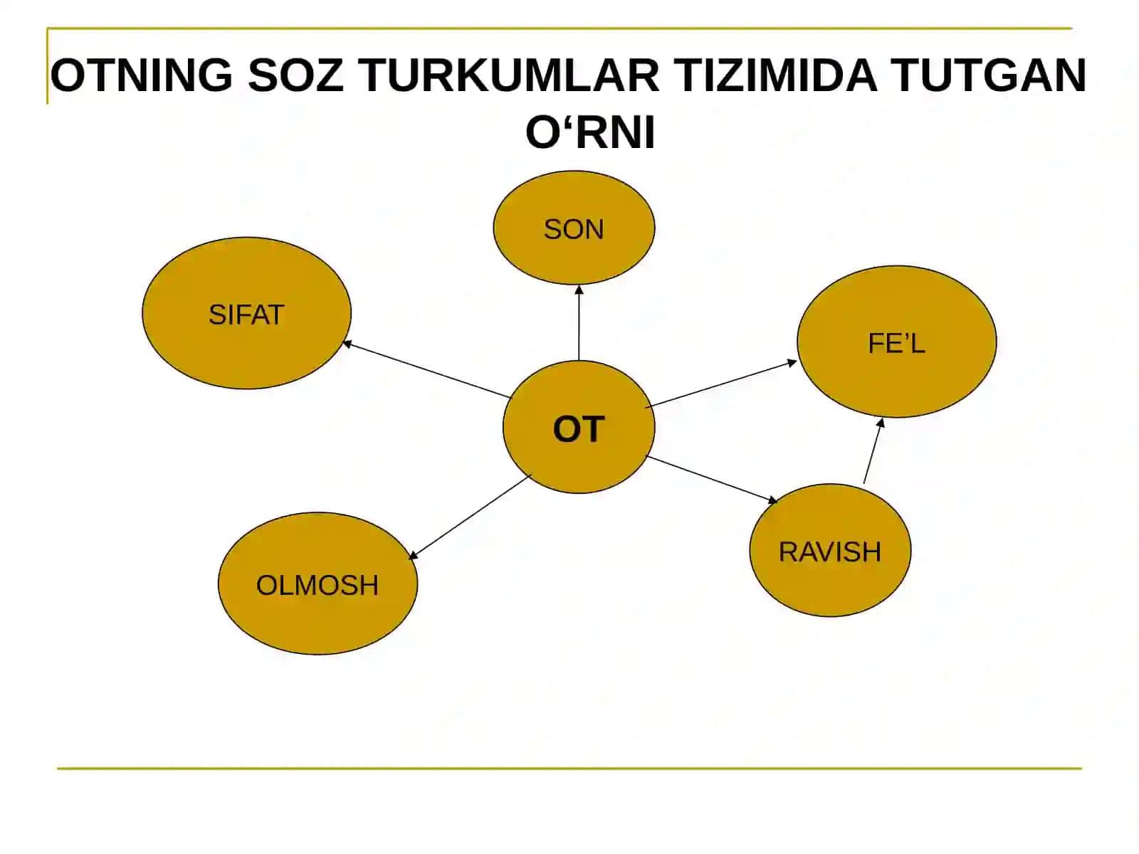 OTSO’Z TURKUMI va UNINGMA’NO TURLARI 3