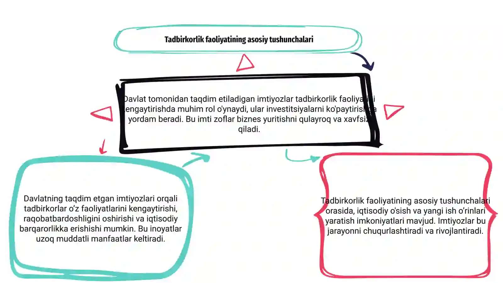 Tadbirkorlik faoliyatini kengaytirishda davlat tomondan berilgan imtiyozlar 3