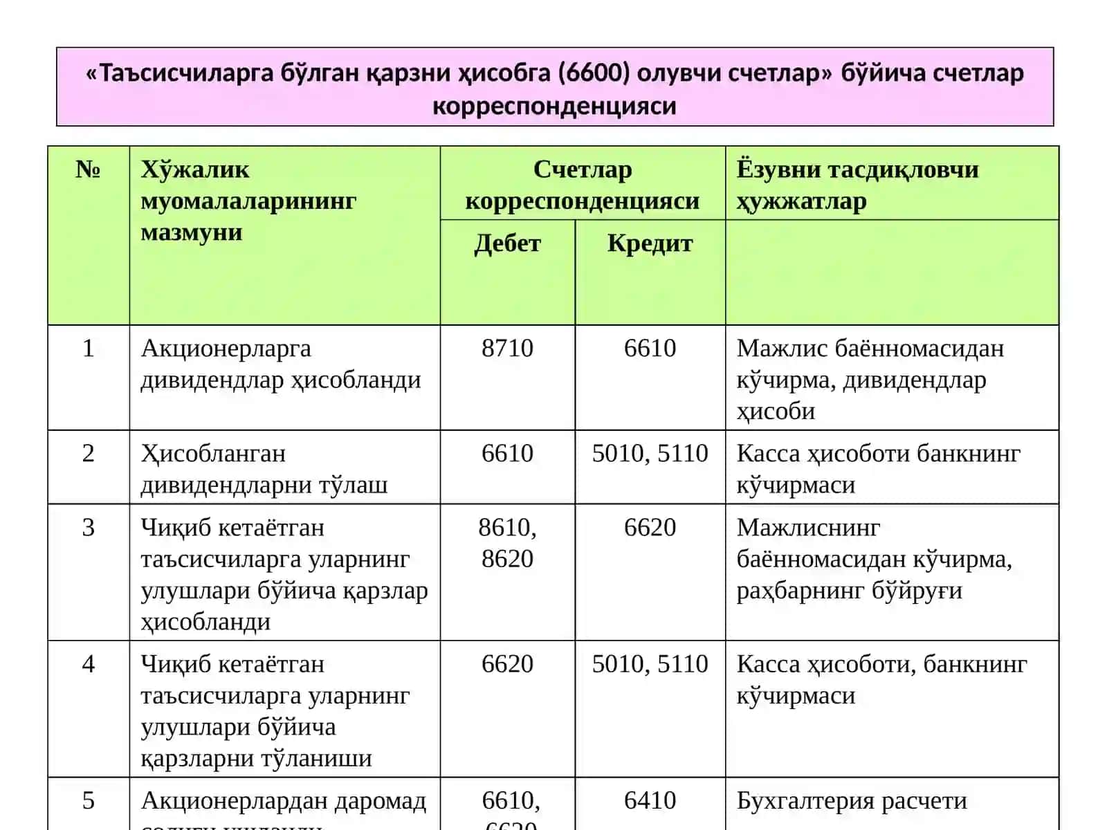 Устав капитали, қўшилган капитал ва резерв капиталининг ҳисоби 3