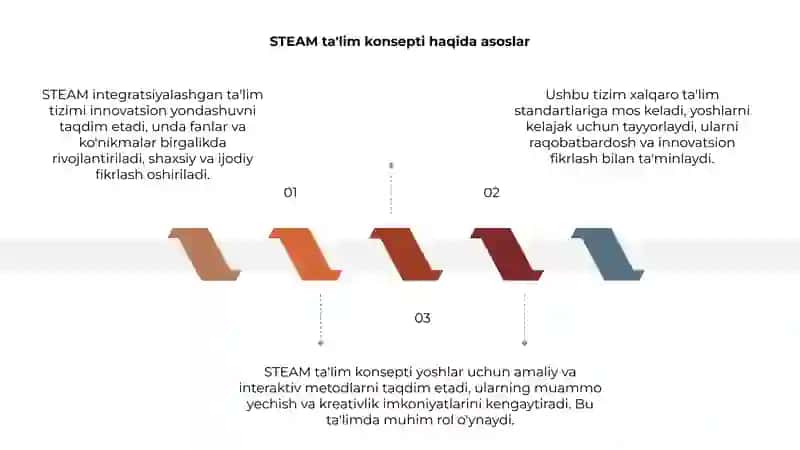 STEAM integratsiyalashgan ta'lim tizimi 3