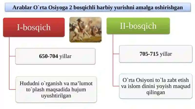 O`rta Osiyo arablar istilosi davrida 3