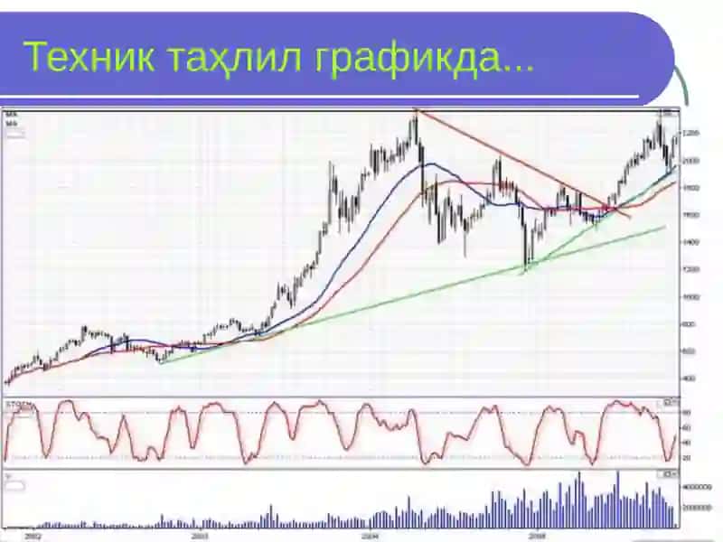 Фонд бозорларининг техник таҳлили 3