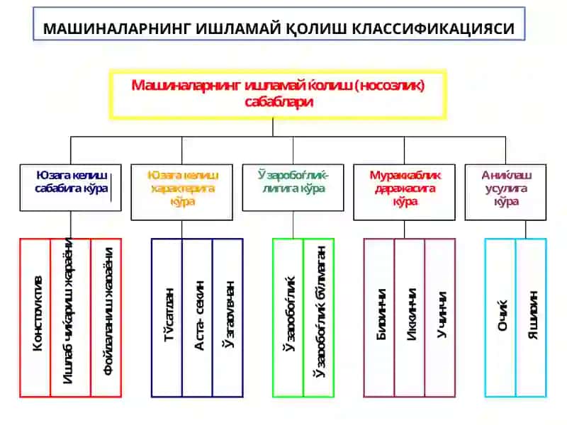 Машиналарга техник хизмат кўрсатиш асослари 3