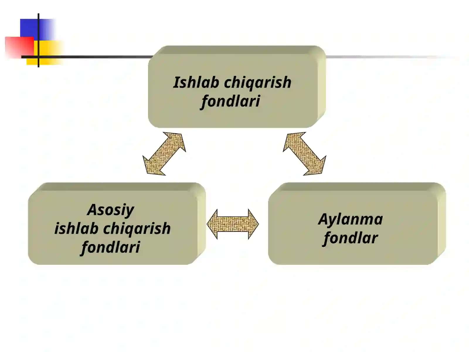 Sanoat ishlab chiqarishning asosiy fondlari va ishlab chiqarish quvvatlari 3