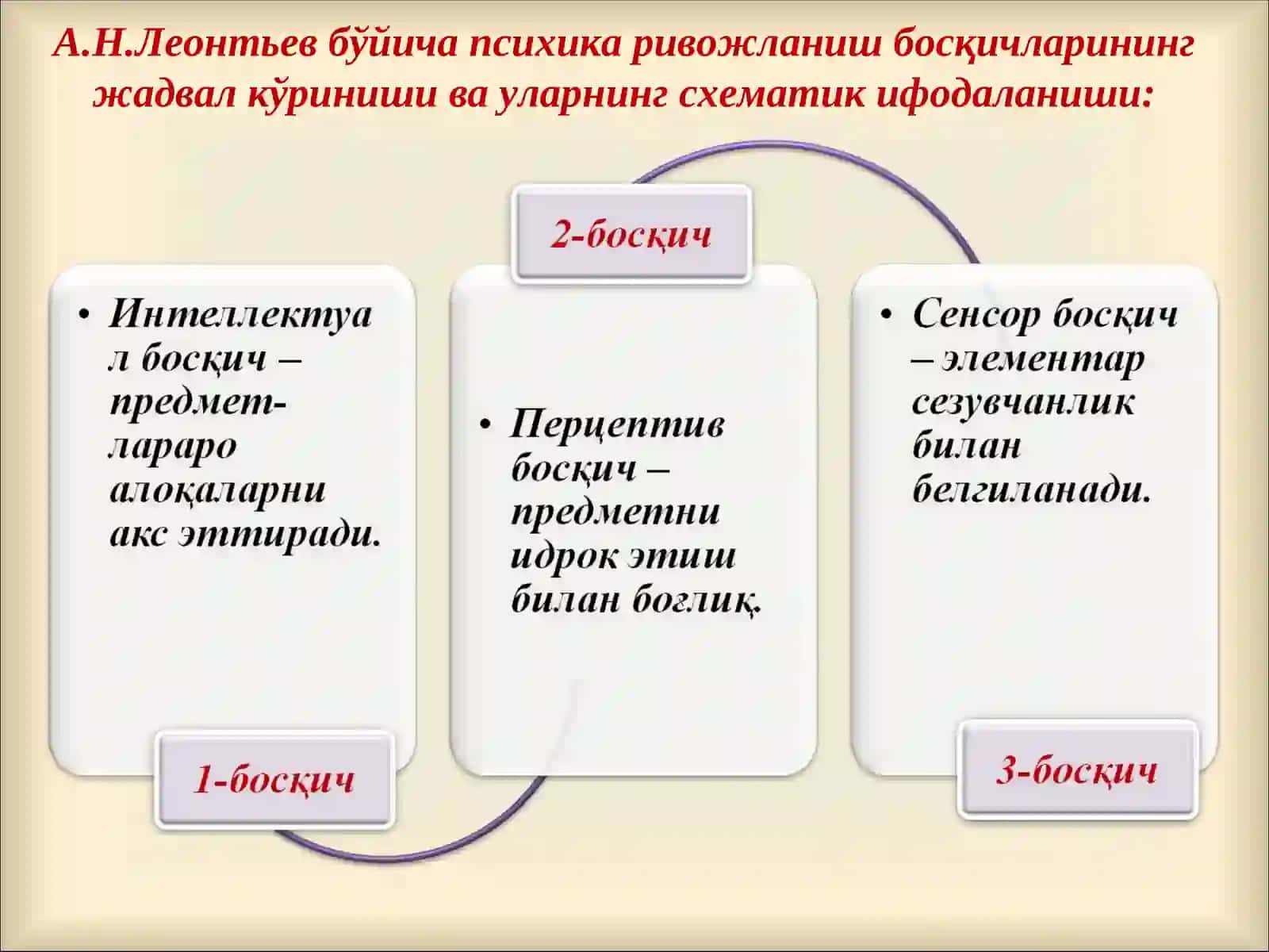 Психика ва онгнинг тараққиёти 3