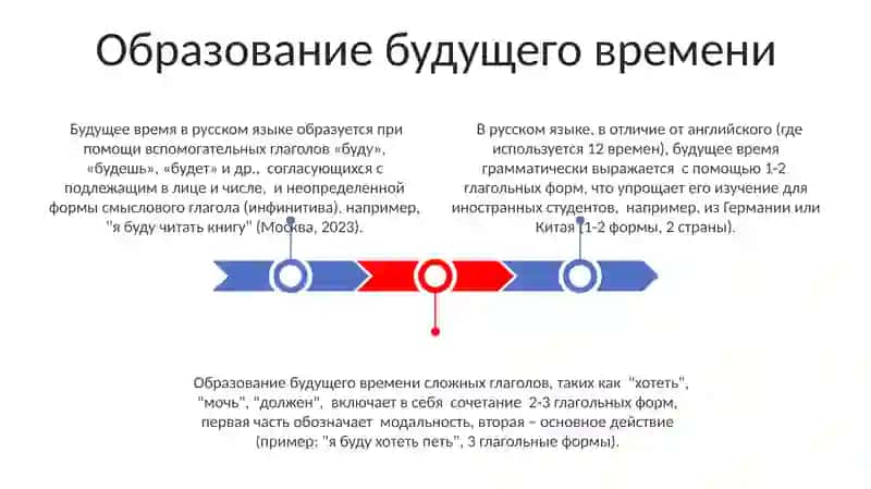 Будущее время глагола 3