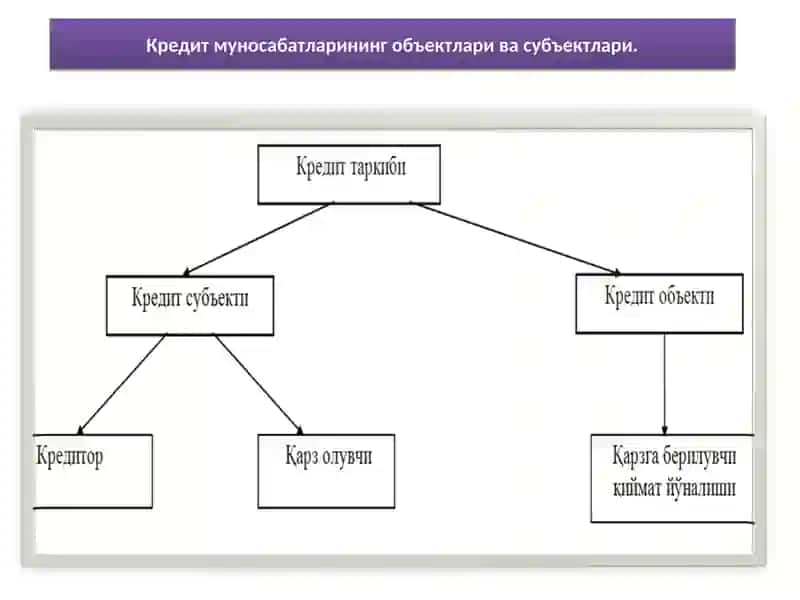 Кредит мохияти ва кредит муносабатларининг ривожланиши, Кредит турлари 3