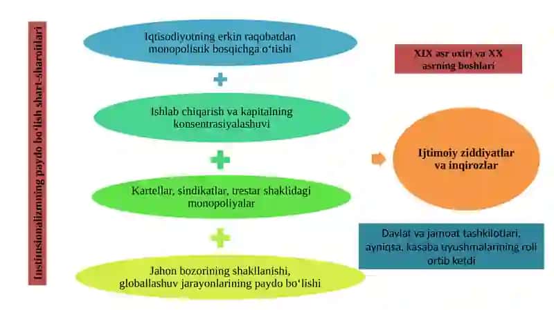 Institusionalizm va nomukammal raqobatli bozor nazariyalari 3