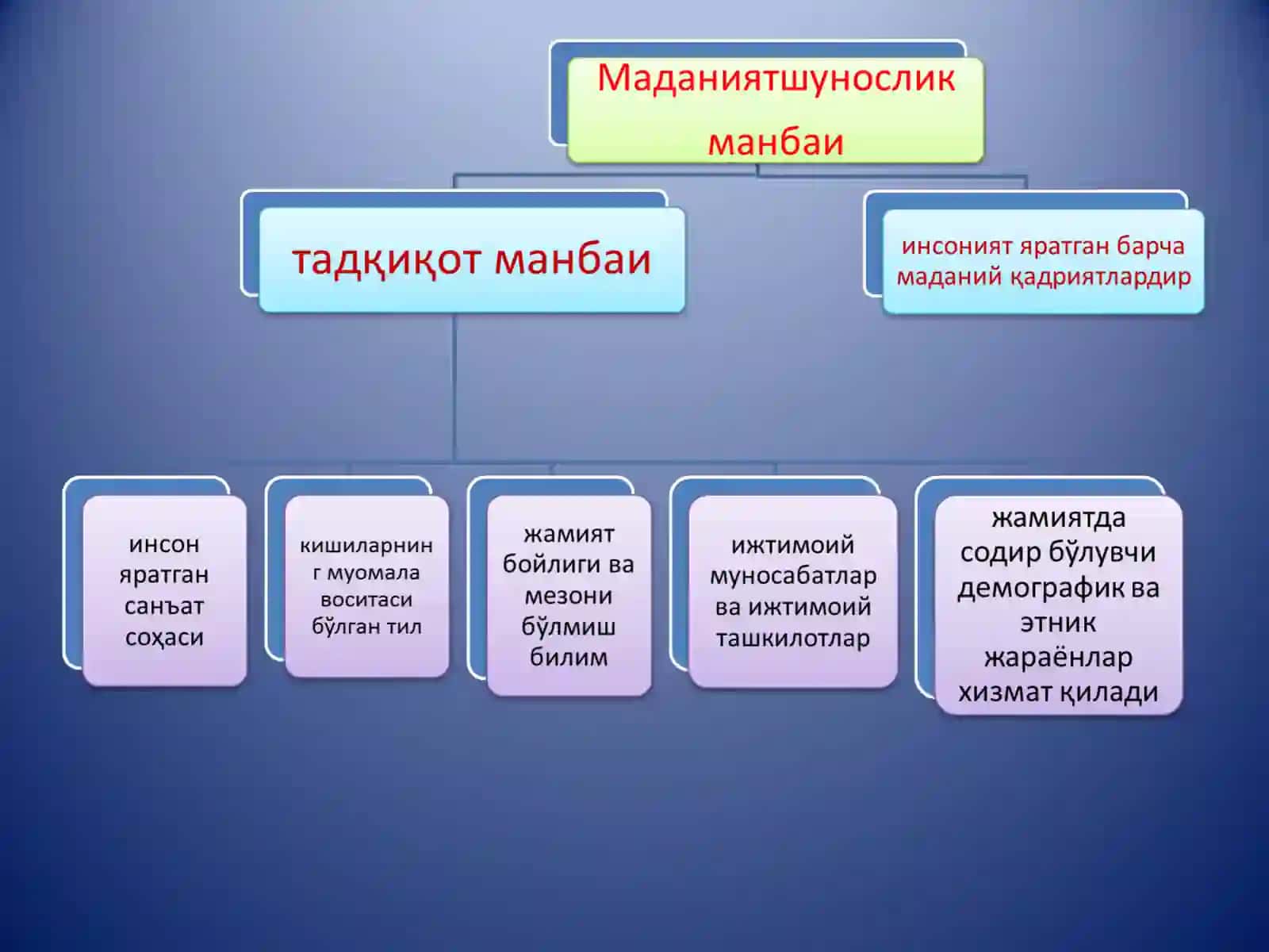 МАДАНИЯТШУНОСЛИК ФАНИНГ ПРЕДМЕТИ ВА ВАЗИФАЛРИ 3