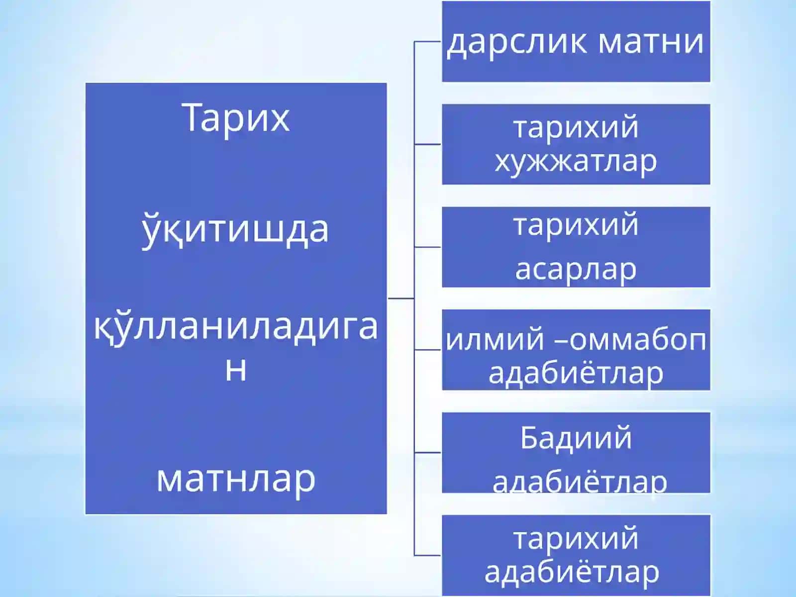 Тарих дарсликлари ва уларга қўйиладиган замонавий талаблар 3