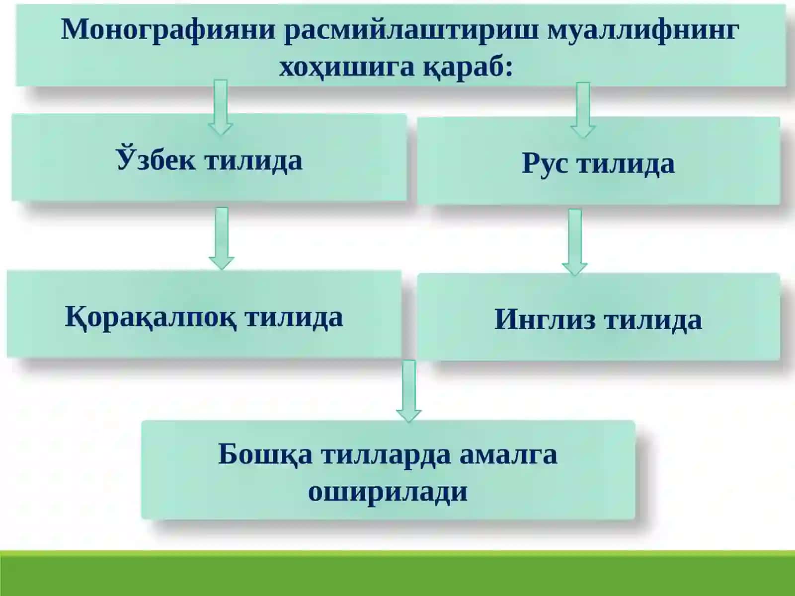 Монографияларни ёзиш ва чоп этишга қўйиладиган талаблар 3