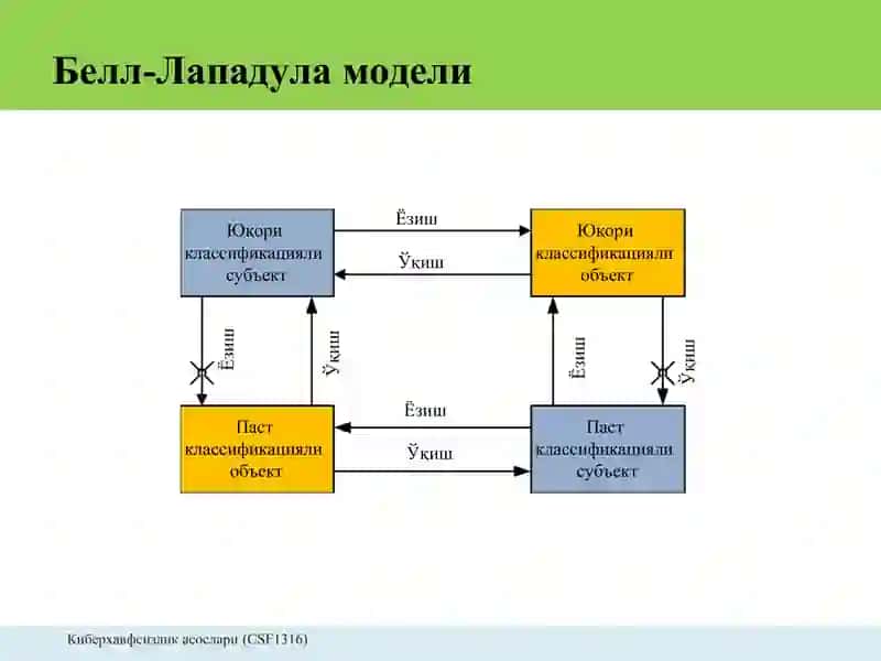 Кўпсатҳли хавфсизлик моделлари 3