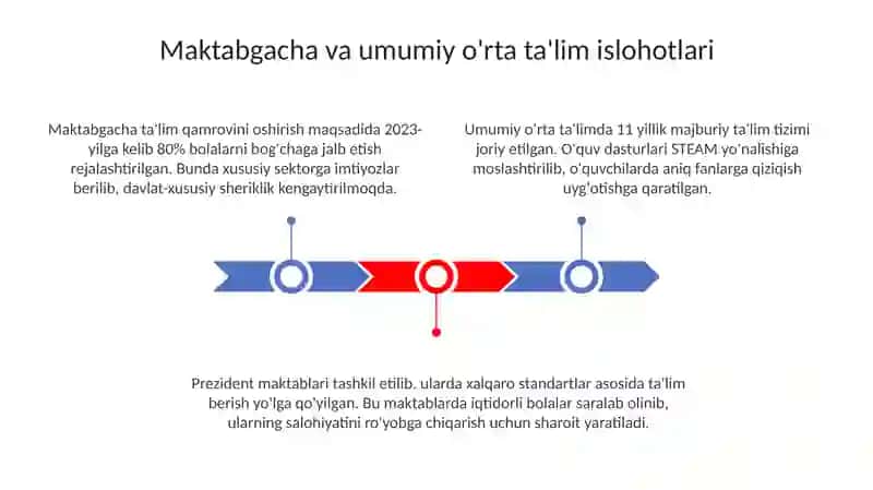 Oʻzbekiston Respublikasida taʼlim sohasida amalga oshirilayotgan islohotlar 3