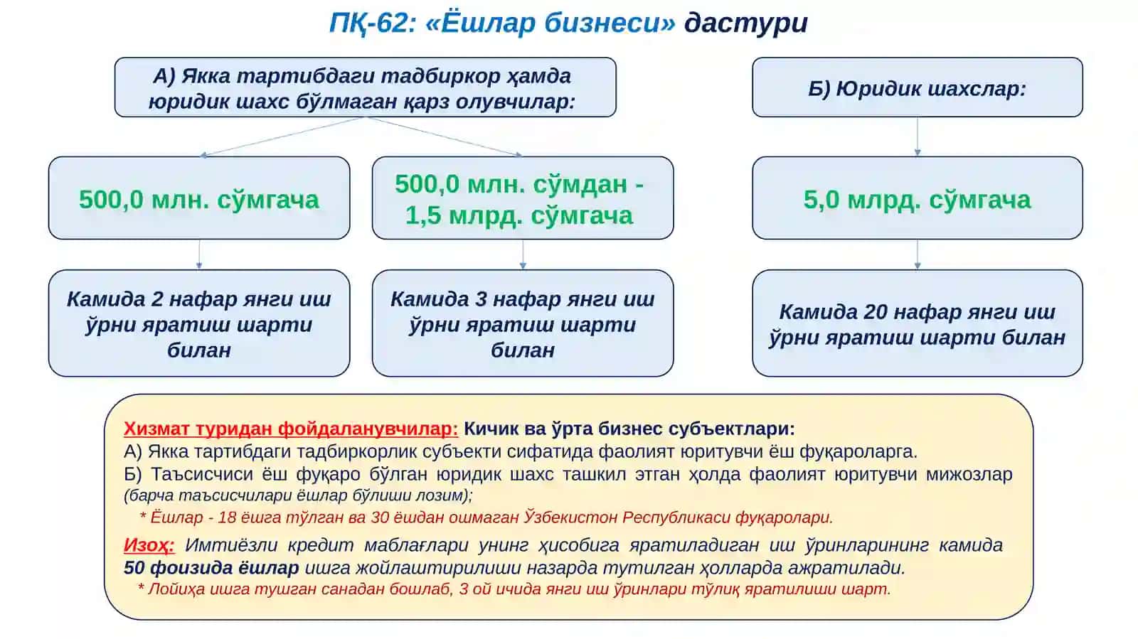 МЕХАНИЗМИ ПҚ-62: «Ёшлар бизнеси» дастури 3