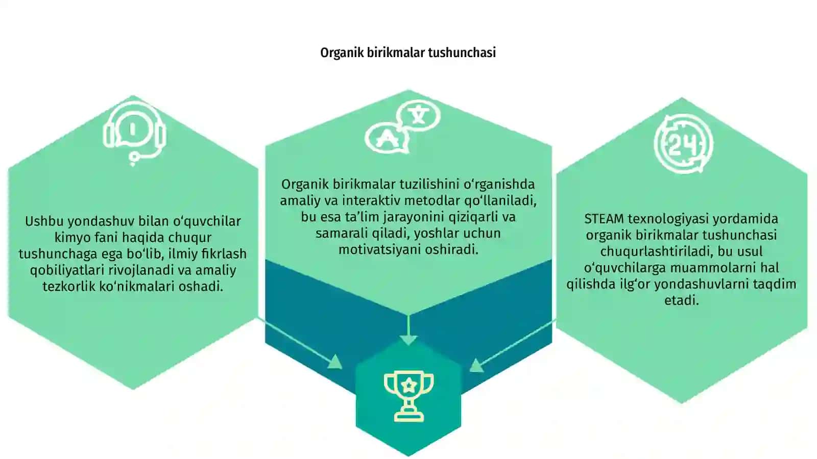 Organik birikmalar tuzilishi mavzusini STEAM texnologiyasi yordamida takomillashtirish 3