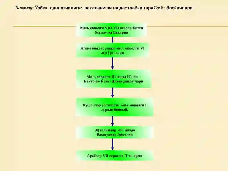 O‘zbekistonda mustaqillik g‘oyalarining tarixiy asoslari 3