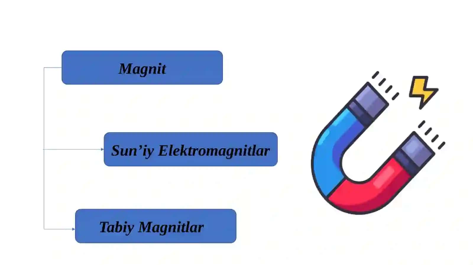 Diamagnitlar, Paramagnitlar, Ferromagnitlar 3