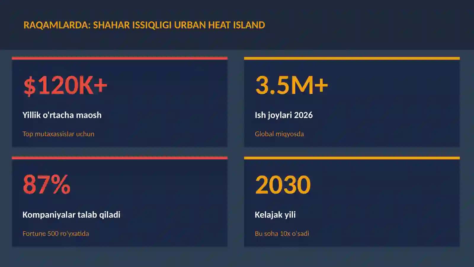 Shahar issiqligi urban heat island 3