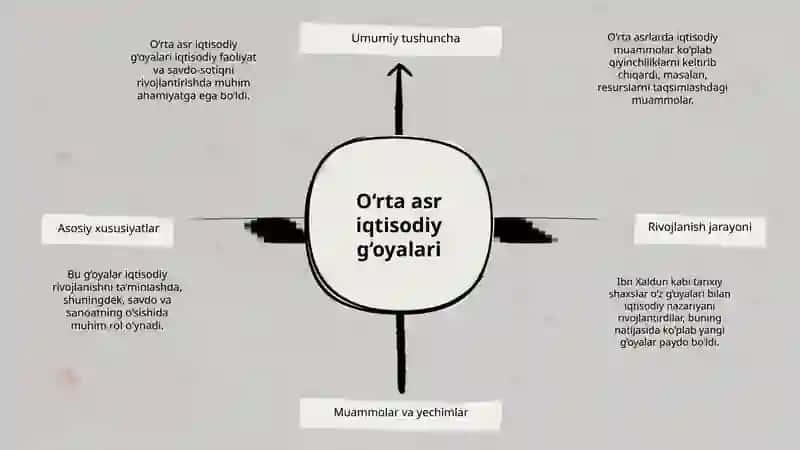 O‘rta asrdagi iqtisodiy g‘oyalar, qarashlar 3