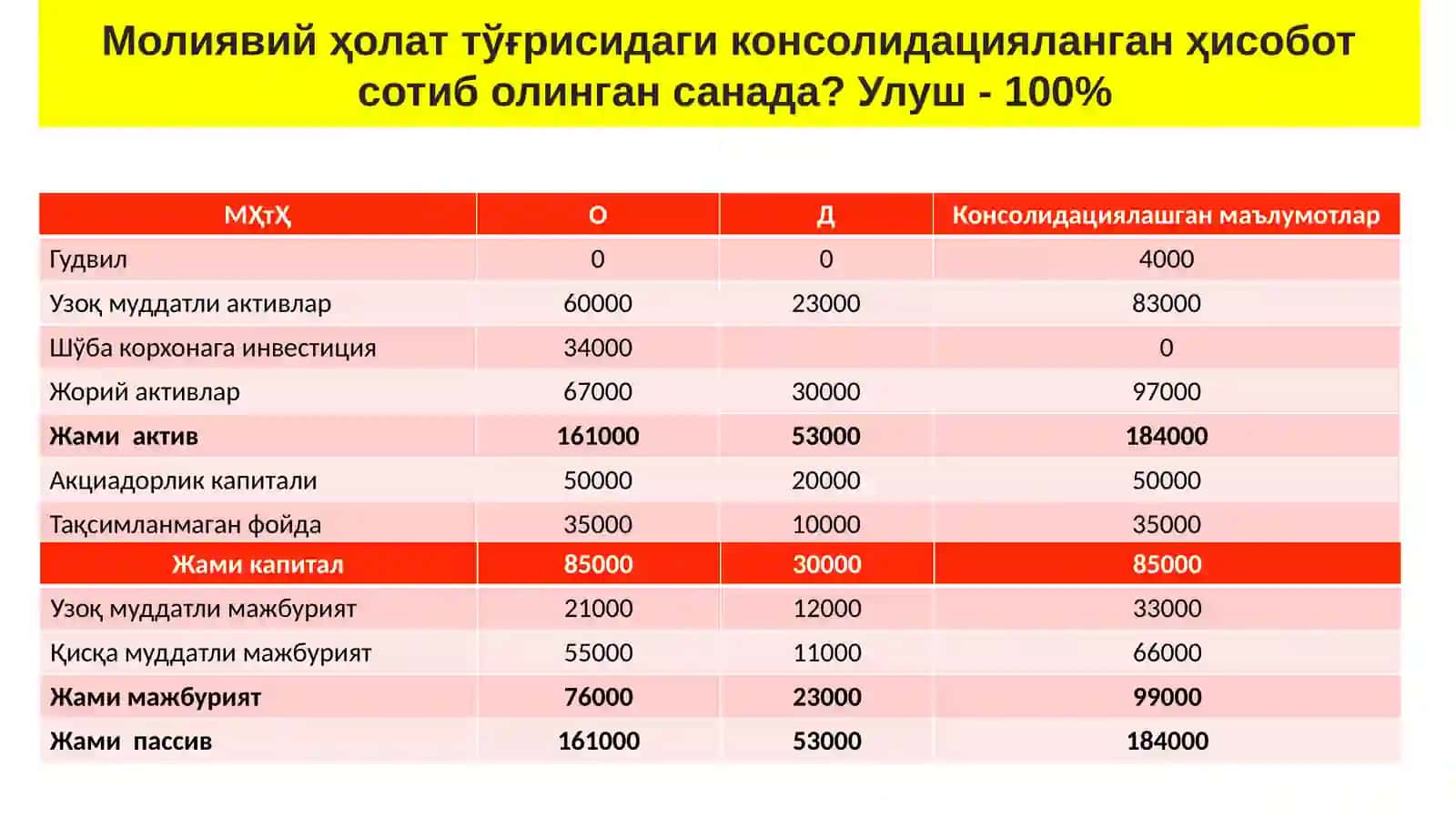 КОНСОЛИДАЦИЯЛАНГАН МОЛИЯВИЙ ҲОЛАТ ТЎҒРИСИДА ҲИСОБОТ 3