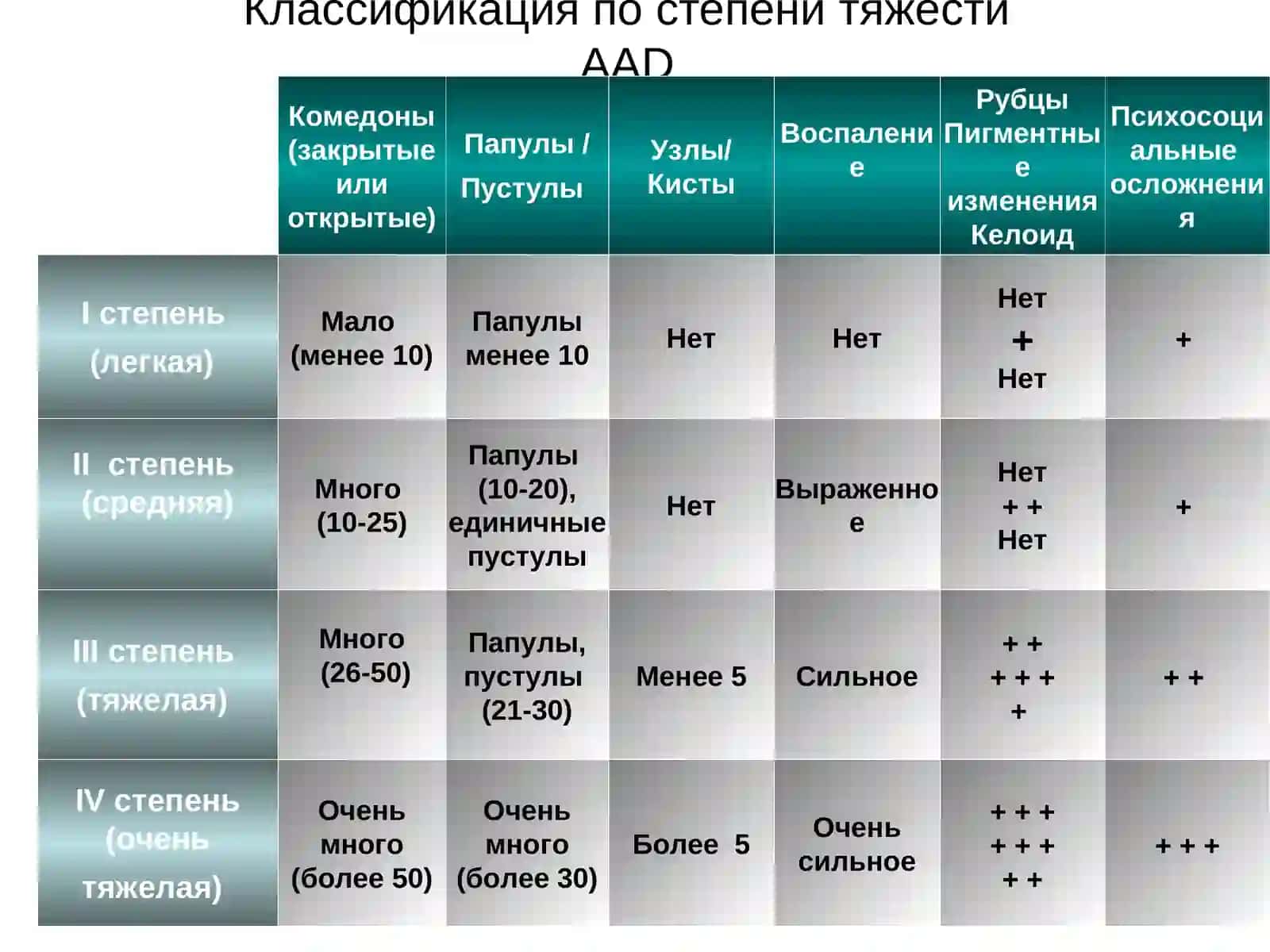 Определение степени тяжести акне по Адаскевичу В.П 3