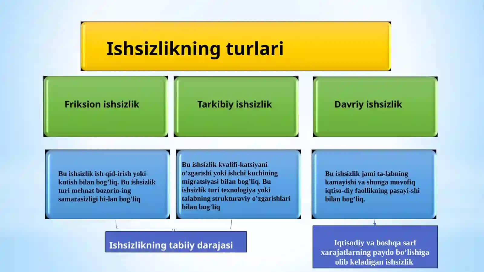 Ishsizlik. Inflyatsiyava aksilinflyatsiya siyosati. Yalpi talab va yalpi taklif modeli 3
