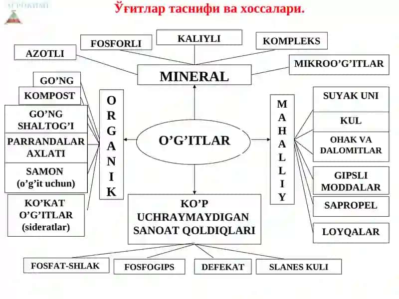 Минерал ўғитлар таснифи ва ўғитларга қўйиладиган талаблар 3