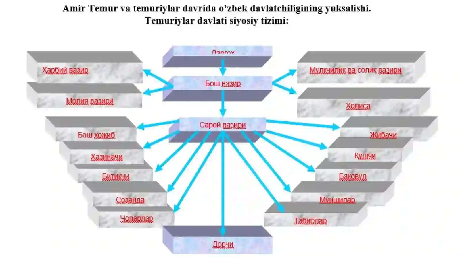 Amir Temur va Temuriylar davlatchiligi. O‘rta Osiyoning xonliklarga bo‘linib ketishi, uning sabab va oqibatlari 3