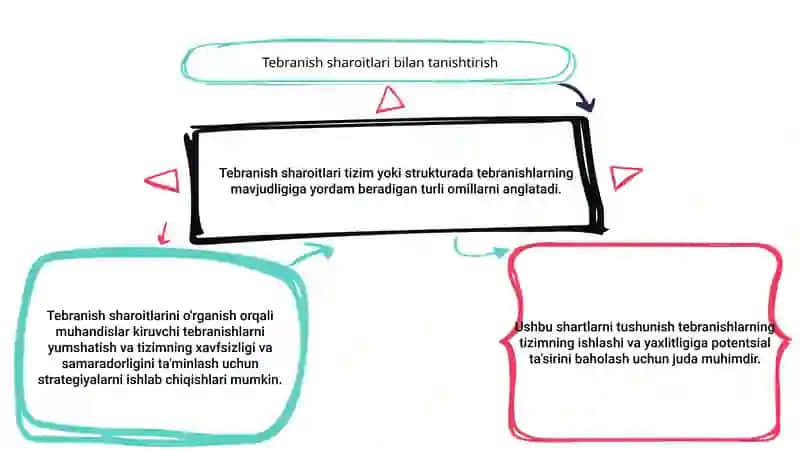 Tebranish sharoitlari 3