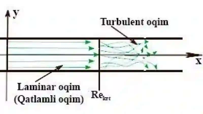 Laminar va turbulent oqimlar. Reynoldssoni. 3