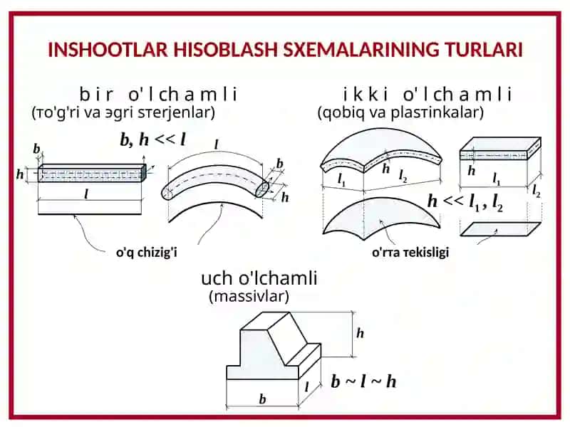 INSHООТLАR HISОBIY SХЕMАLАRINING ТURLАRI (KОNSТRUKSIYALАR) 3