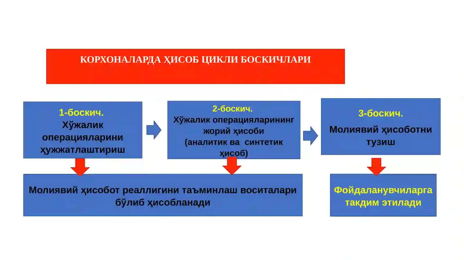 Молиявий ҳисобот-2” фанининг предмети, методи ва бошқа фанлар билан ўзаро боғлиқлиги 3