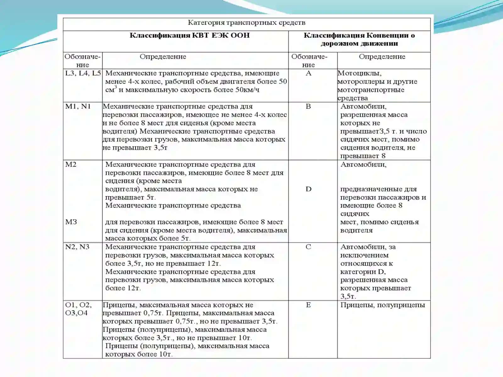 КЛАССИФИКАЦИЯ ПОДВИЖНОГО СОСТАВА АВТОМОБИЛЬНОГО ТРАНСПОРТА 3