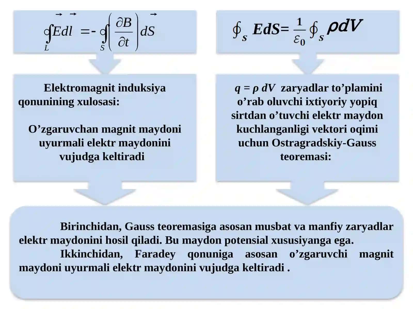ELEKTROMAGNIT MAYDON UCHUN MAKSVELL TENGLAMALARI 3