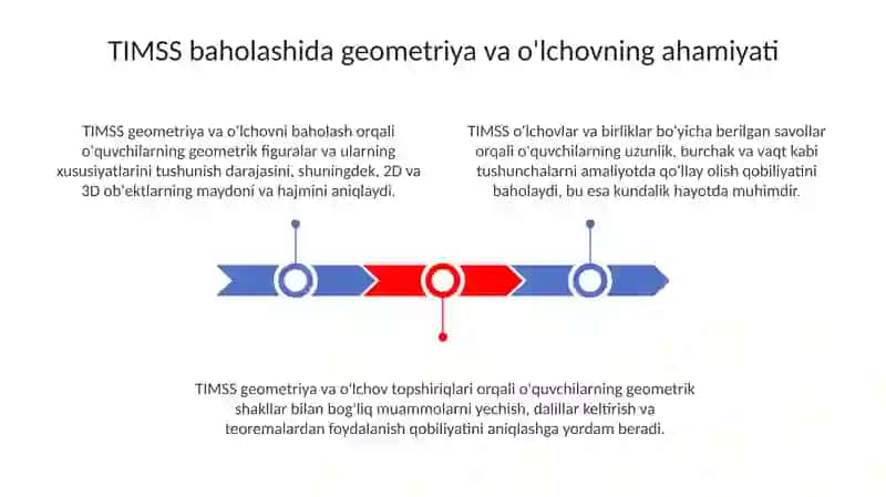 TIMSS xalqaro baxolashdan dasturida "Geometrik shakllar va oʻlchashlar" mazmun sohasi 3