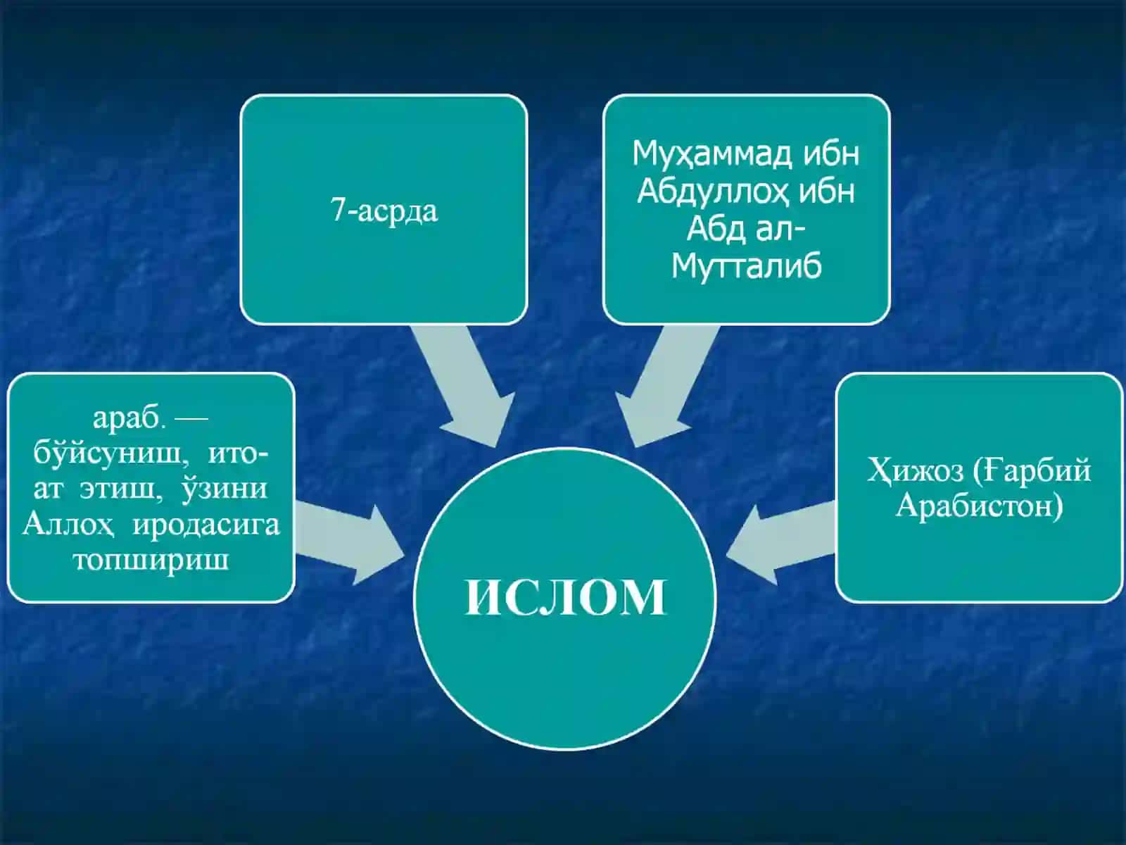 Ислом дини, таълимоти ва исломдаги йўналишлар 3