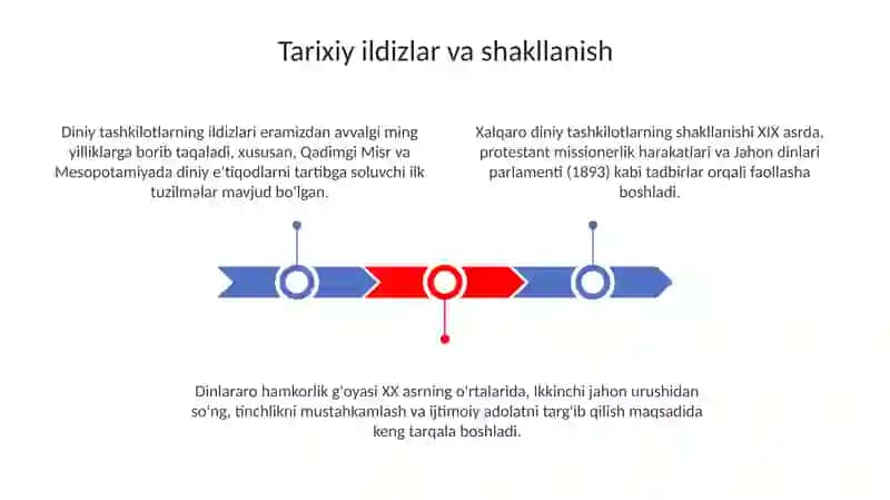Diniy tashkilotlar Tarixi 3
